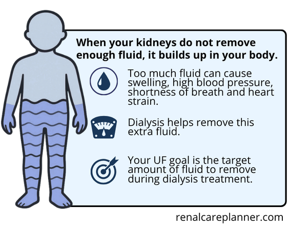 Dialysis ultrafiltration goal information graphic