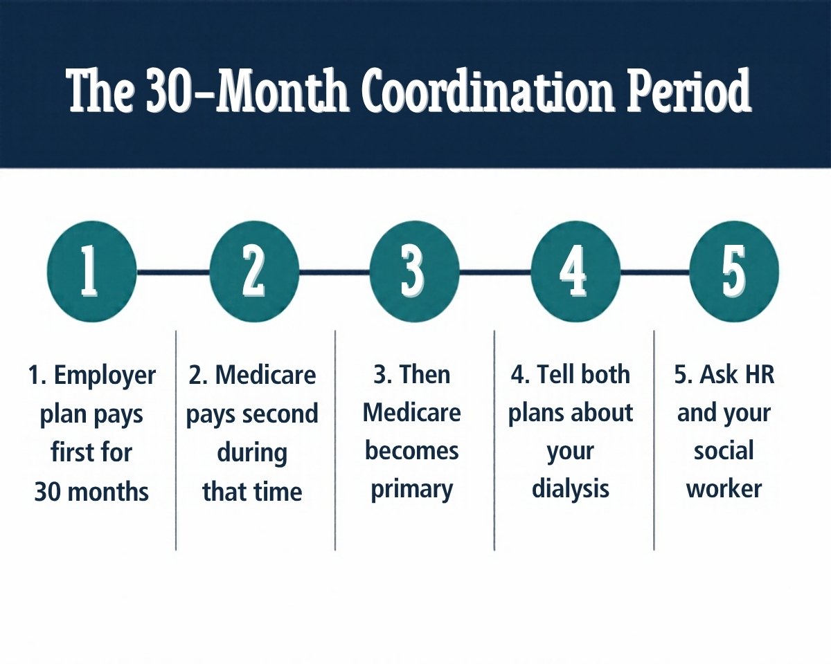 Medicare 30-month coordination period
